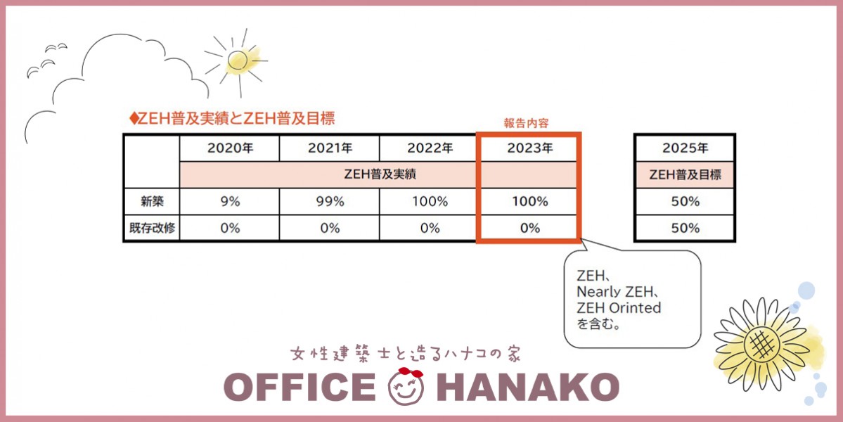 2024年度ZEH普及実績とZEH普及目標