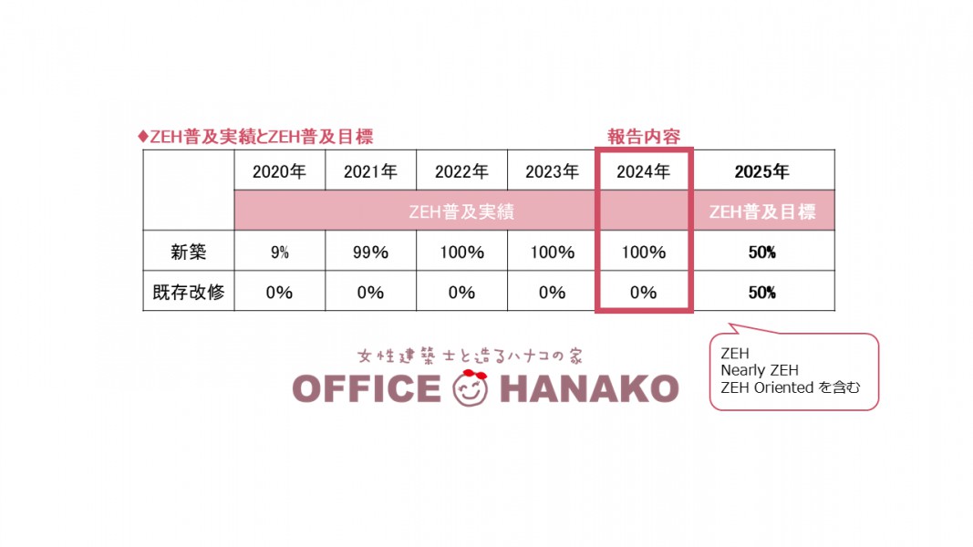 2025年度ZEH普及実績とZEH普及目標
